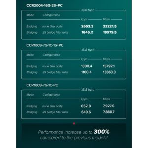 Mikrotik CCR2004-16G-2S+PC, Cloud Core Router CCR2004-16G-2S+PC